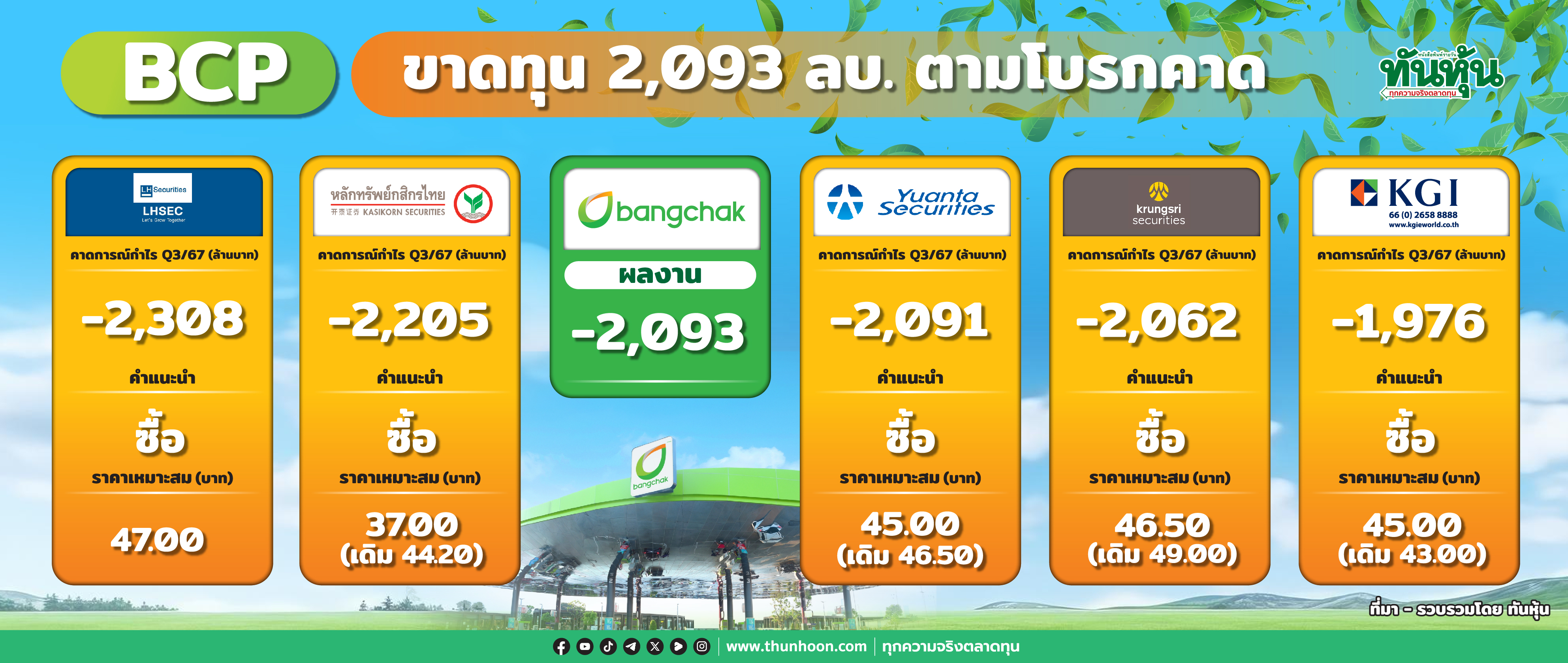 BCP ขาดทุน 2,093 ลบ. ตามโบรกคาด งวด 9 เดือนกำไร 2,168 ลบ. ลดลง 85%