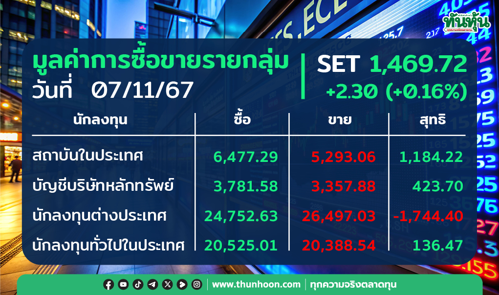 ต่างชาติขายสุทธิ 1,744.40 ลบ. สถาบัน-พอร์ตโบรกฯ-รายย่อยเก็บ