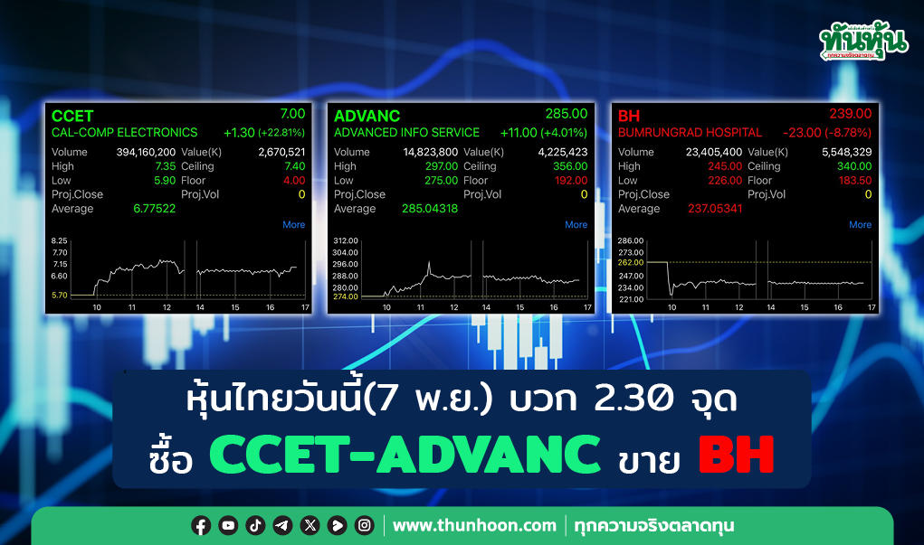 หุ้นไทยวันนี้(7 พ.ย.) บวก 2.30 จุด ซื้อ CCET-ADVANC ขาย BH