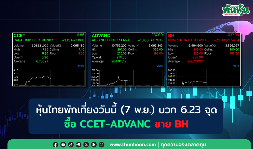 หุ้นไทยพักเที่ยงวันนี้(7 พ.ย.) บวก 6.23 จุด ซื้อ CCET-ADVANC ขาย BH