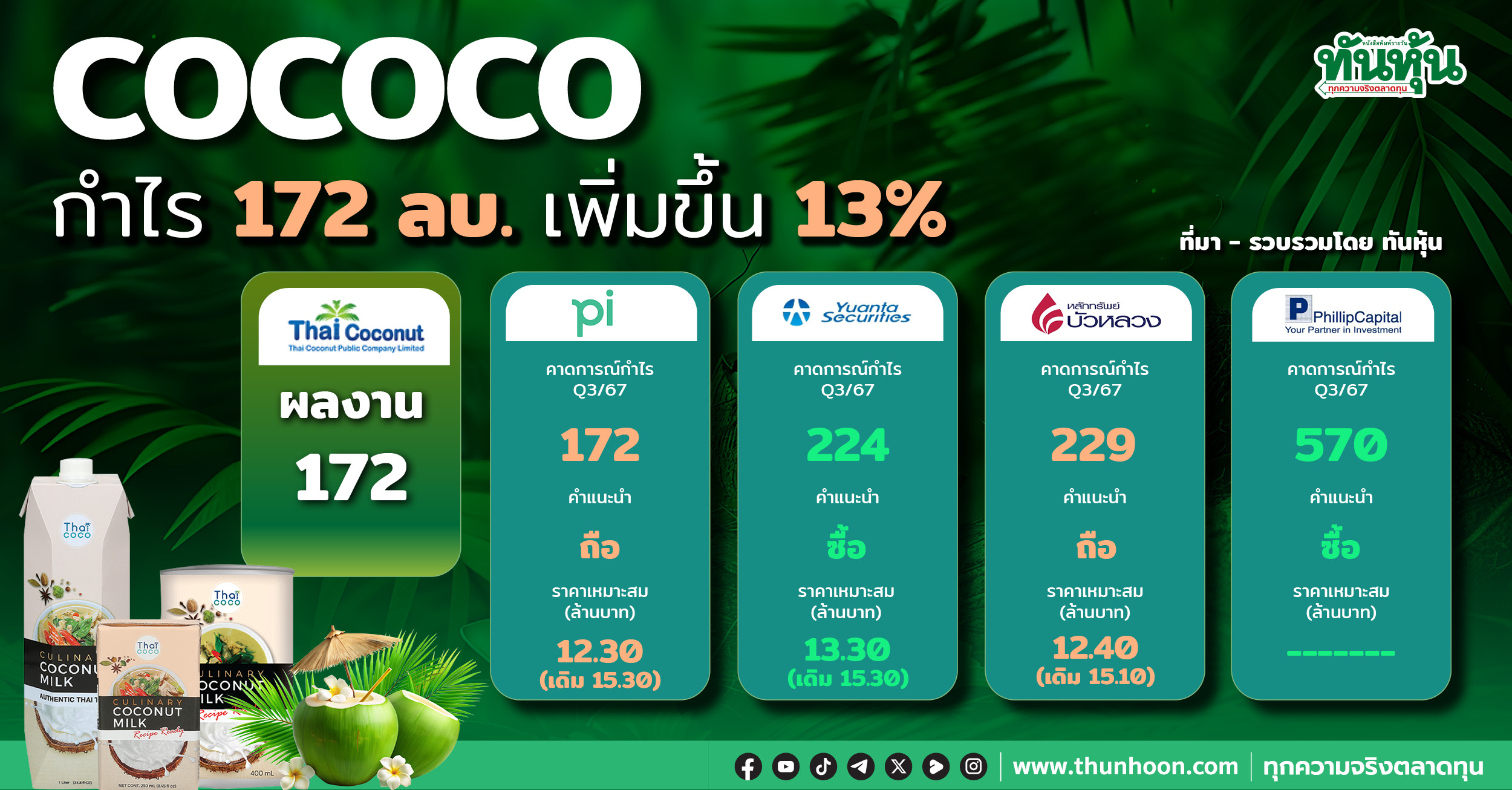 COCOCO กำไร 172 ลบ. เพิ่มขึ้น 13%