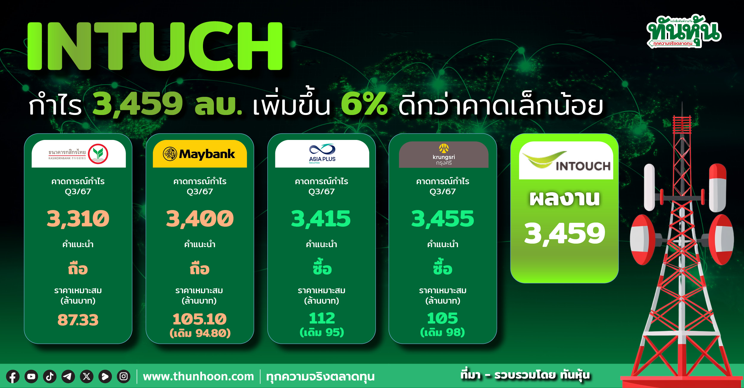 INTUCH กำไร 3,459 ลบ. เพิ่มขึ้น 6% ดีกว่าคาดเล็กน้อย