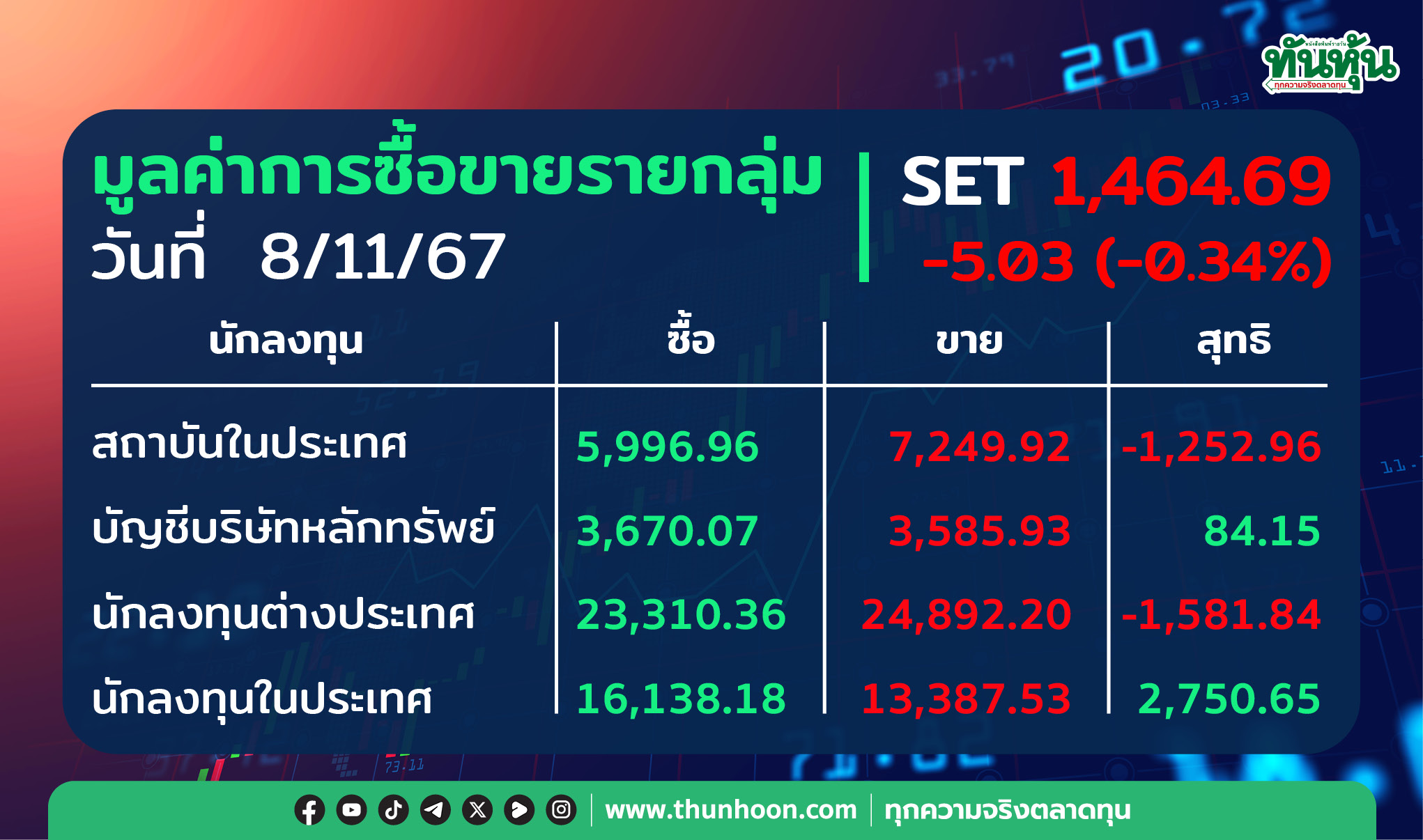 ต่างชาติขายสุทธิ 1,581.84 ลบ. พอร์ตโบรกฯ-รายย่อยเก็บ