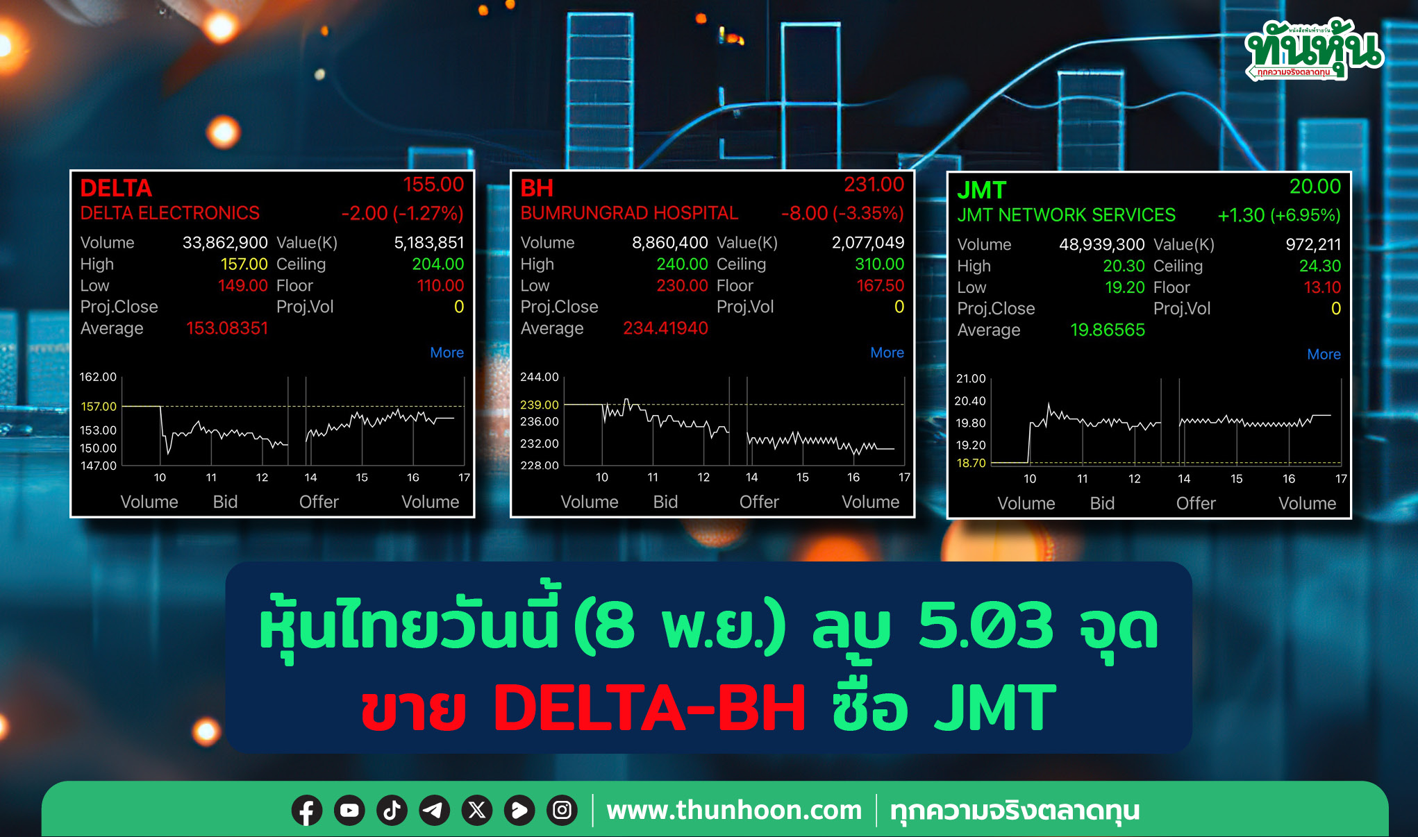 หุ้นไทยวันนี้(8 พ.ย.) ลบ 5.03 จุด ขาย DELTA-BH ซื้อ JMT