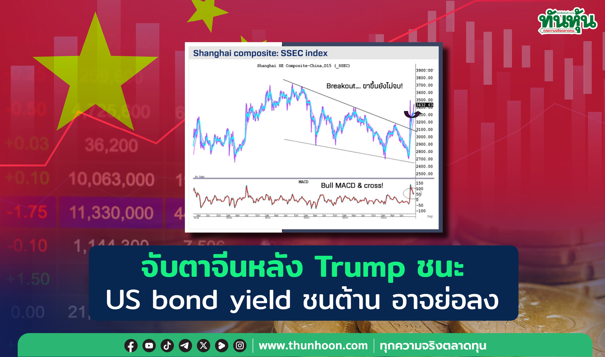 จับตาจีนหลัง Trump เป็นประธานาธิบดี  US bond yield ชนต้าน อาจย่อลง