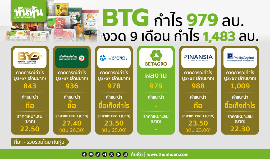 BTG กำไร 979 ลบ. งวด 9 เดือน กำไร 1,483 ลบ.