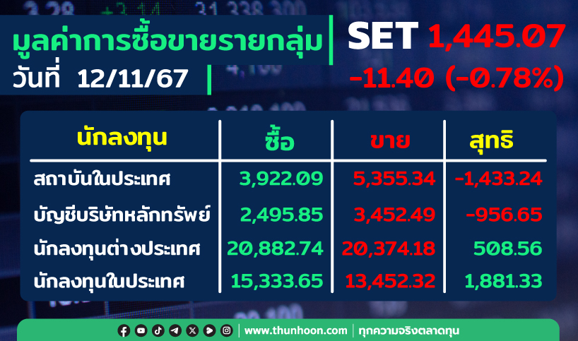 ต่างชาติซื้อสุทธิ 508.56 ลบ. สถาบัน-พอร์ตโบรกฯ ขาย