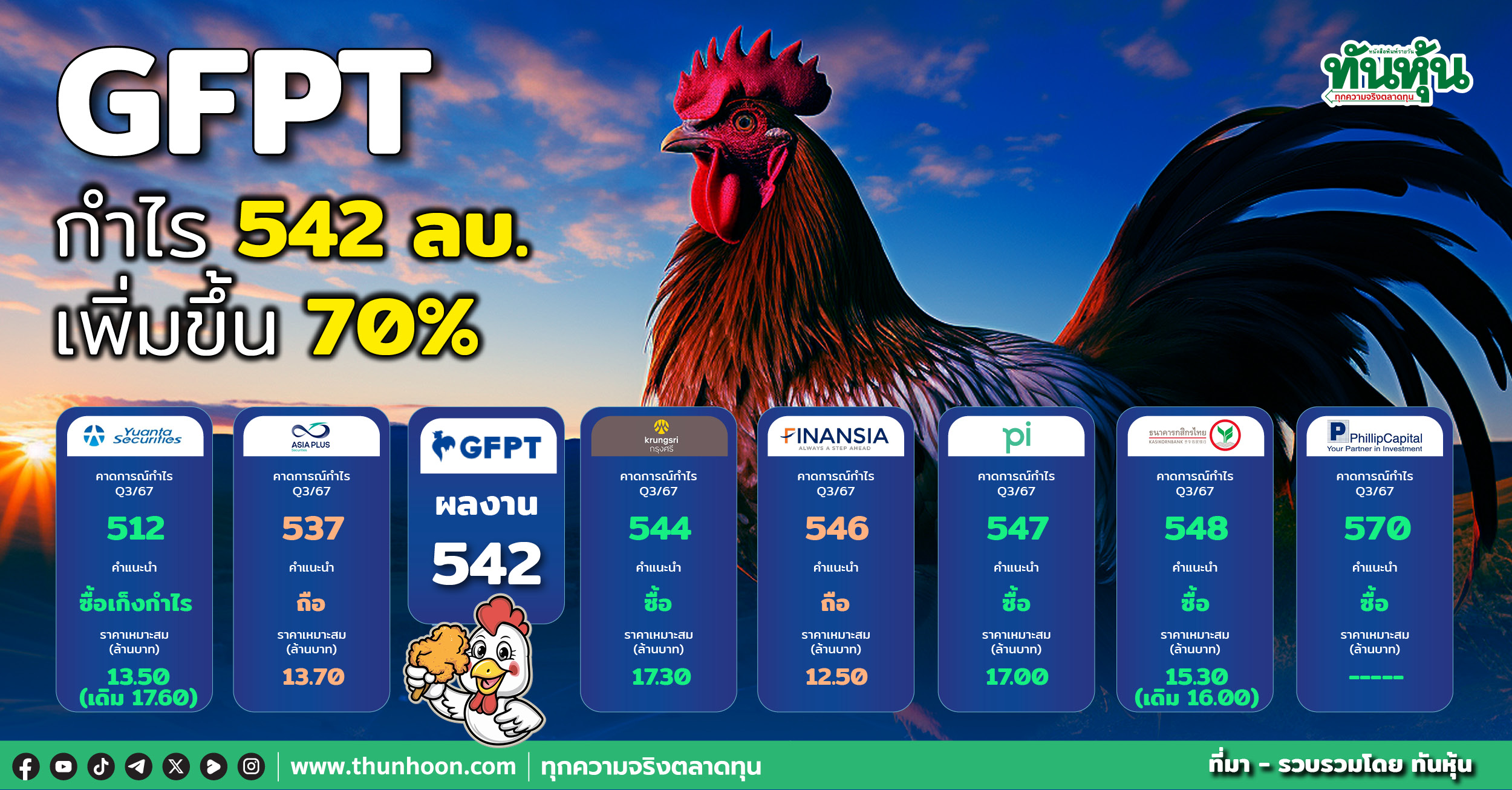 GFPT กำไร 542 ลบ. เพิ่มขึ้น 70% รายได้ส่งออกไก่แปรรูปเพิ่มขึ้น