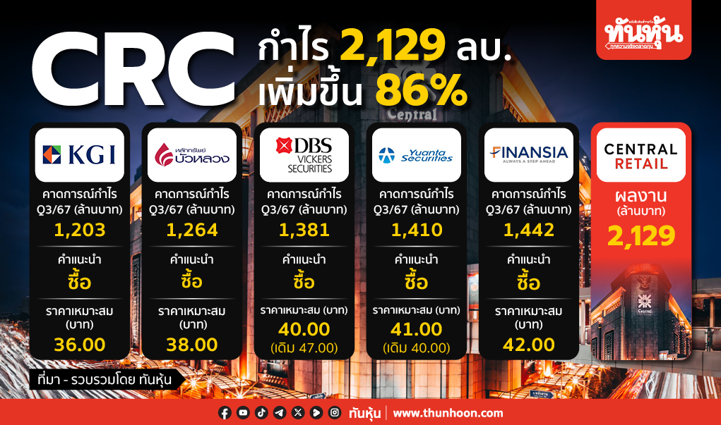 CRC กำไร 2,129 ลบ. เพิ่มขึ้น 86% งวด 9 เดือนกำไร 5,960 ลบ. เพิ่มขึ้น 22%