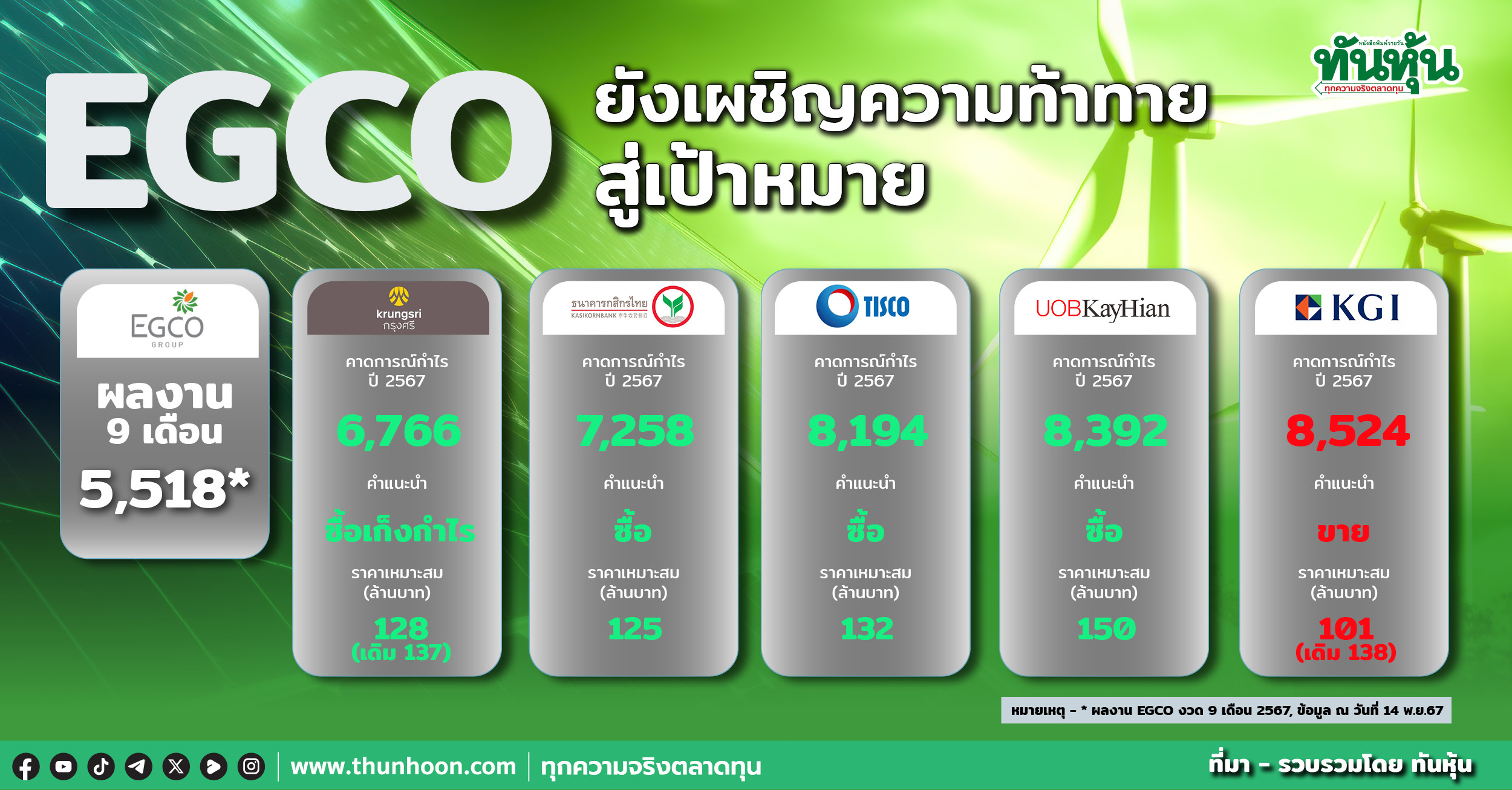 EGCO กำไร 2,462 ลบ. เพิ่มขึ้น 4% โบรกมองต่างมุม บล.เคจีไอปรับคำแนะนำ