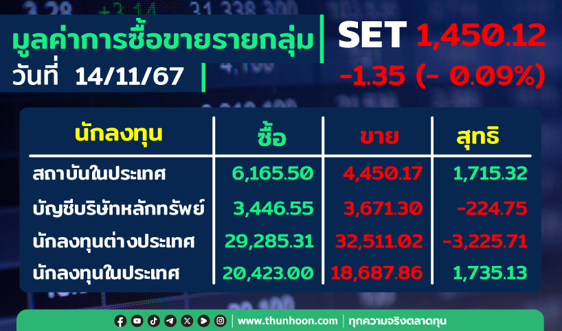 ต่างชาติขายสุทธิ 3,225.71 ลบ. สถาบัน-รายย่อยเก็บ