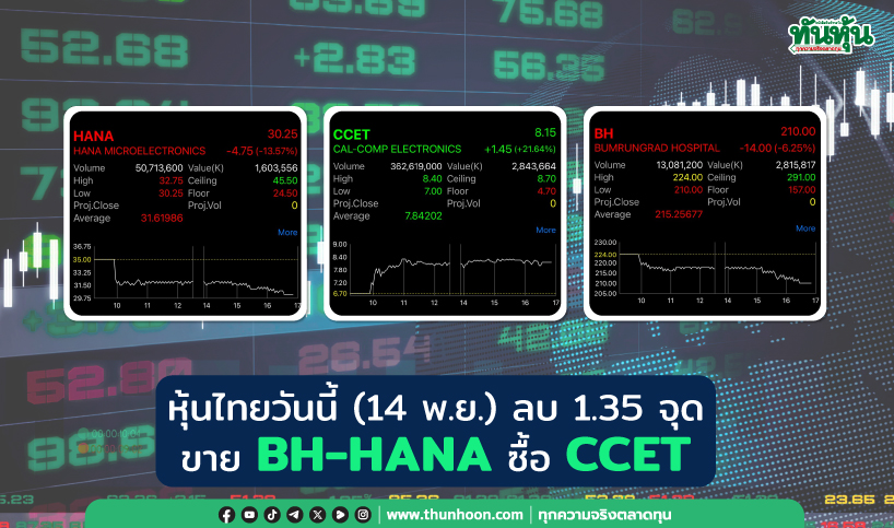 หุ้นไทยวันนี้(14 พ.ย.) ลบ 1.35 จุด ขาย BH-HANA ซื้อ CCET