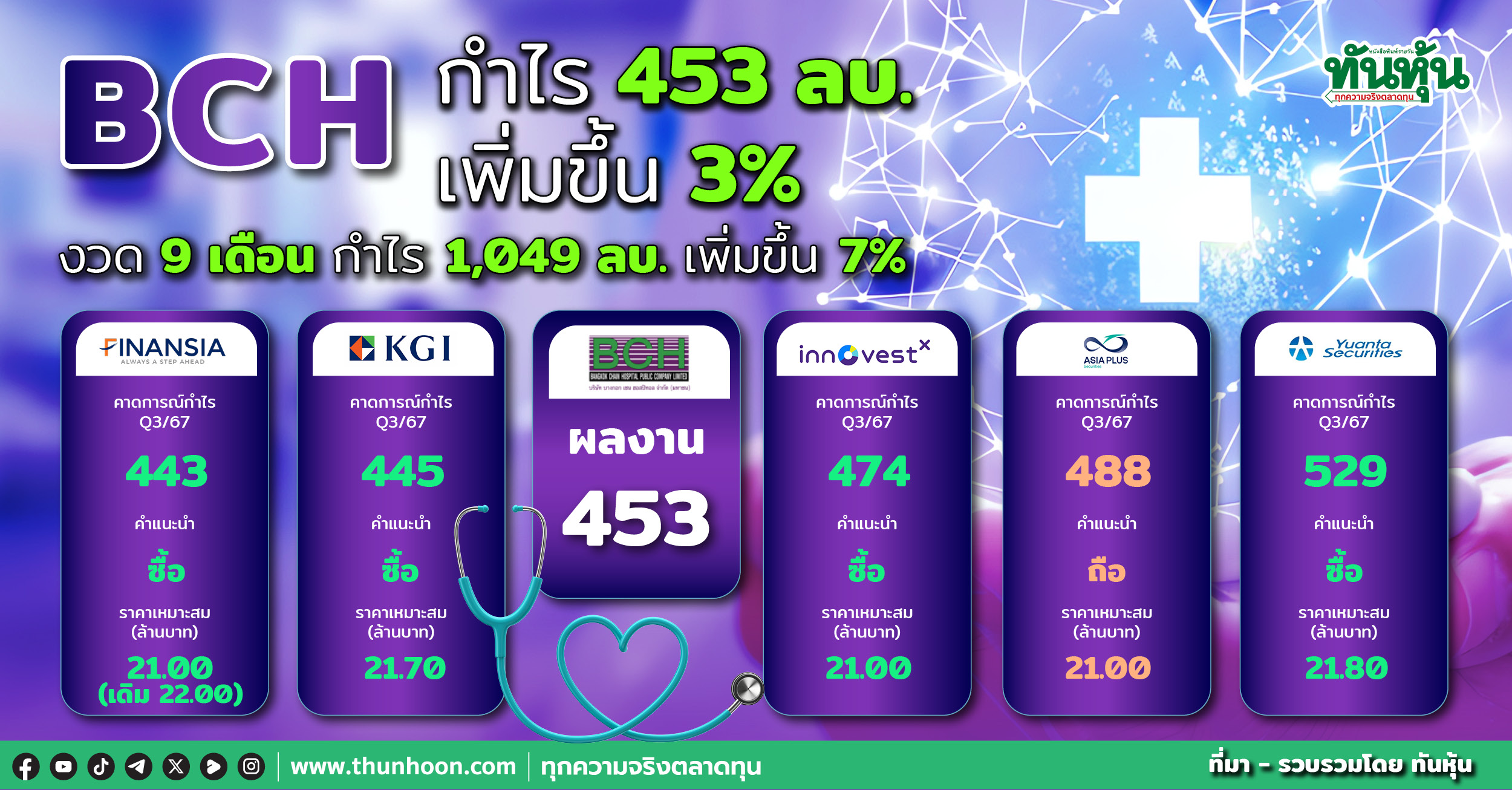 BCH กำไร 453 ลบ. เพิ่มขึ้น 3% ตามคาด บล.เอเซียพลัสแนะ “ถือ” เป้า 21 บ.