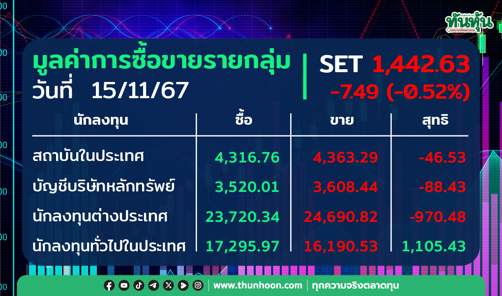 ต่างชาติขายสุทธิ 970.48 ลบ. รายย่อยซื้อ 1,105.43 ลบ.