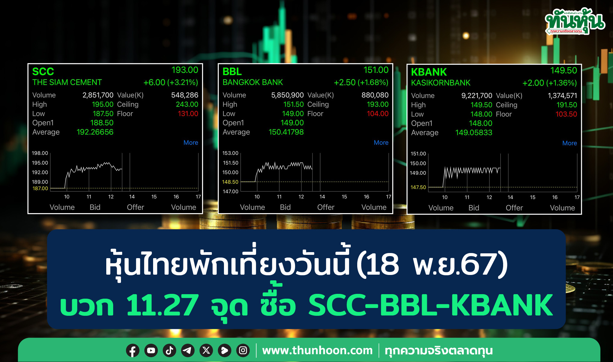 หุ้นไทยพักเที่ยงวันนี้(18 พ.ย.67) บวก 11.27 จุด ซื้อ SCC-BBL-KBANK