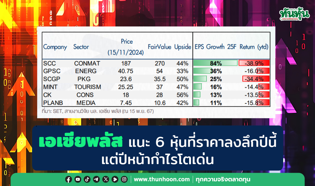 เอเซียพลัส แนะ 6 หุ้นที่ราคาลงลึกปีนี้ แต่ปีหน้ากำไรโตเด่น