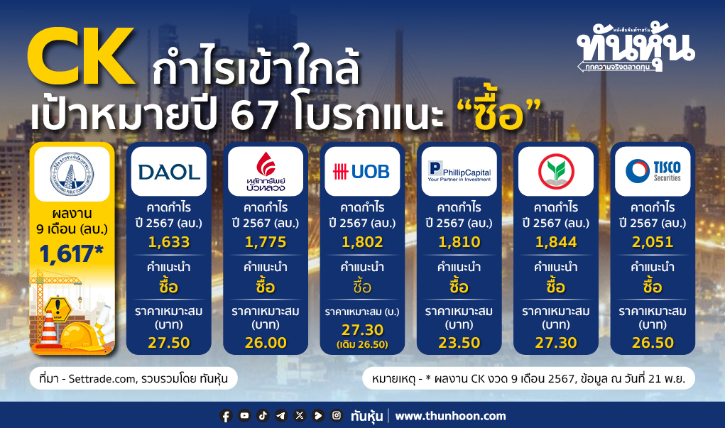 CK กำไรเข้าใกล้เป้าหมายปี 67 โบรกแนะ “ซื้อ”