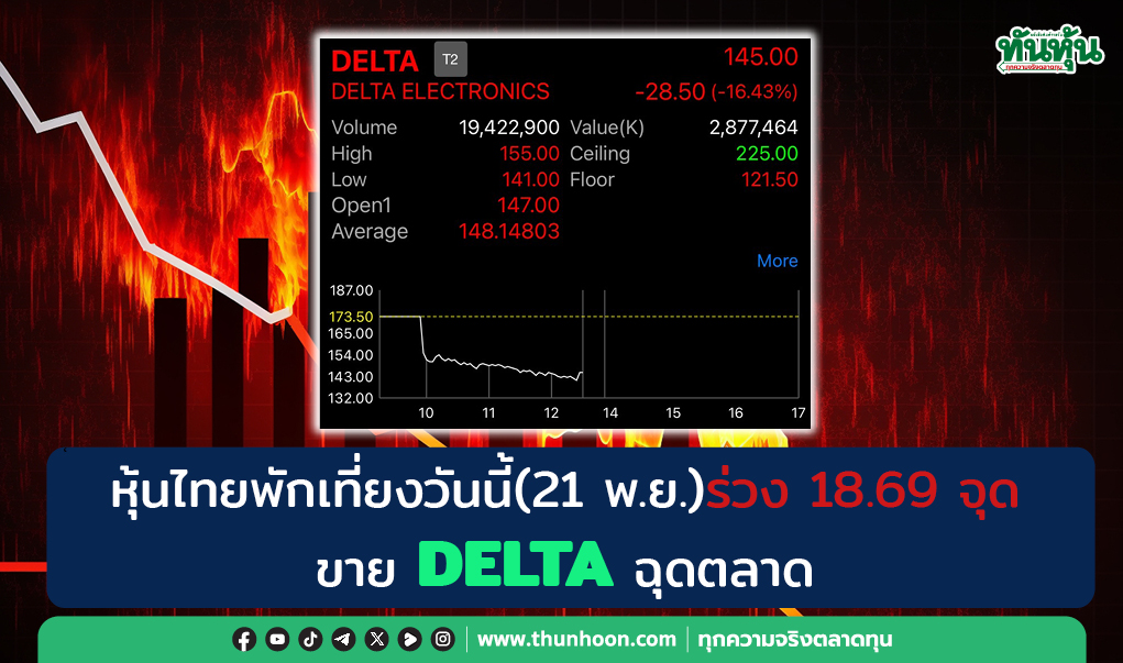 หุ้นไทยพักเที่ยงวันนี้(21 พ.ย.) ร่วง 18.69  จุดขาย DELTA ฉุดตลาด