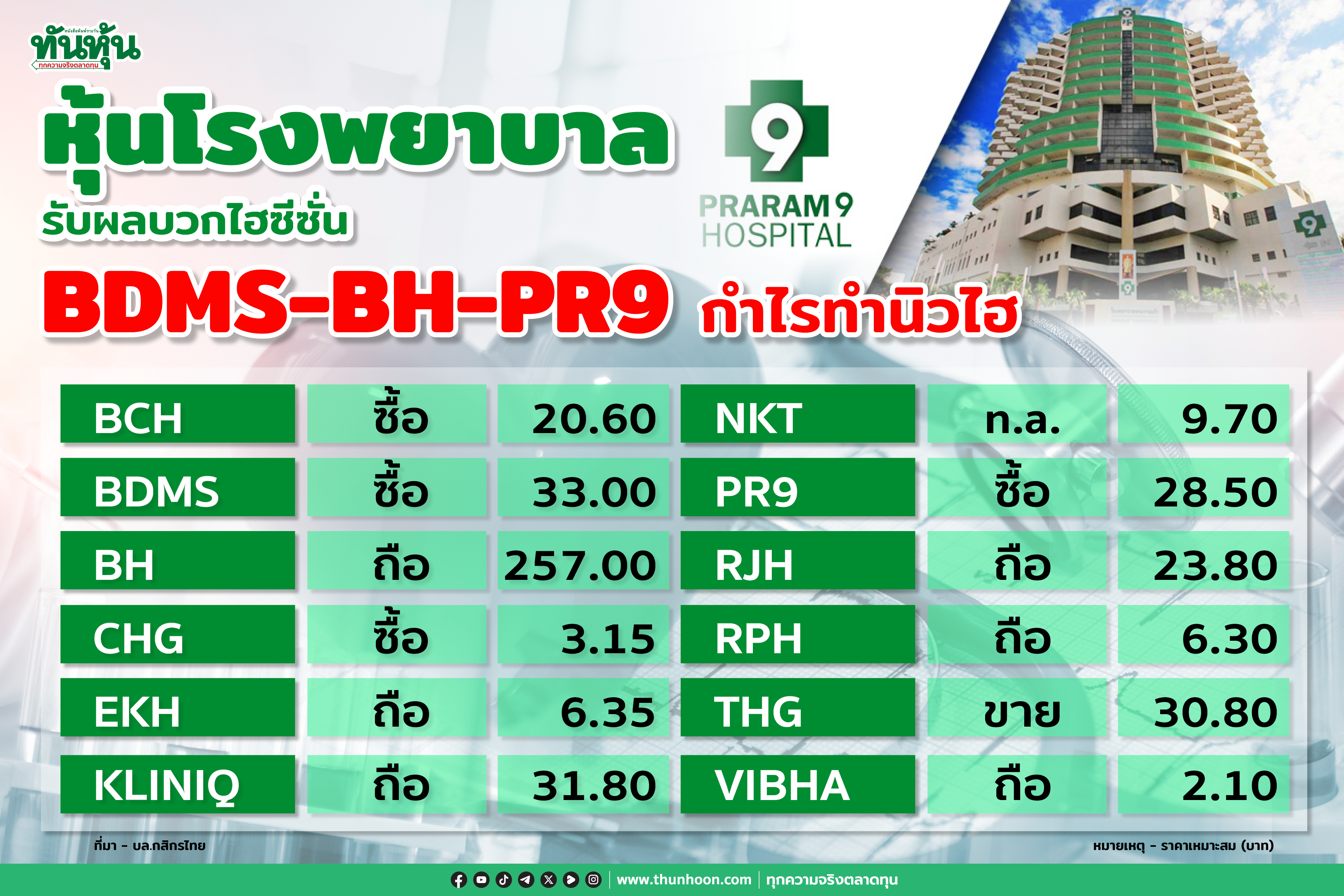 หุ้นโรงพยาบาลรับผลบวกไฮซีซั่น  BDMS-BH-PR9 กำไรทำนิวไฮในไตรมาส 3/67