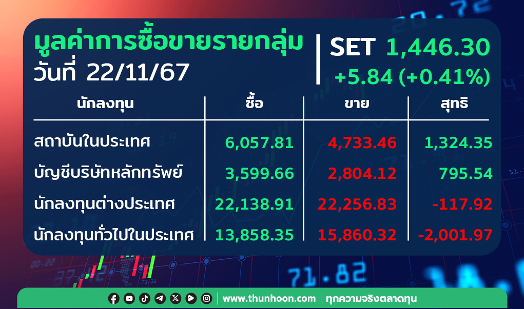 ต่างชาติขายสุทธิ 117.92 ลบ. สถาบัน-พอร์ตโบรกฯ เก็บ