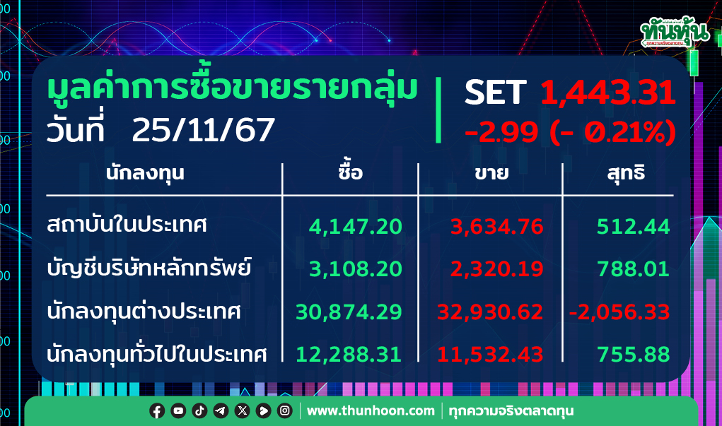 ต่างชาติขายสุทธิ 2,056.33 ลบ. สถาบัน-พอร์ตโบรกฯ-รายย่อยเก็บ