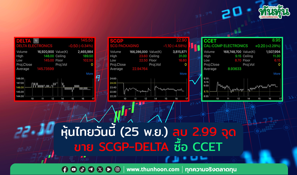 หุ้นไทยวันนี้(25 พ.ย.) ลบ 2.99 จุด ขาย SCGP-DELTA ซื้อ CCET