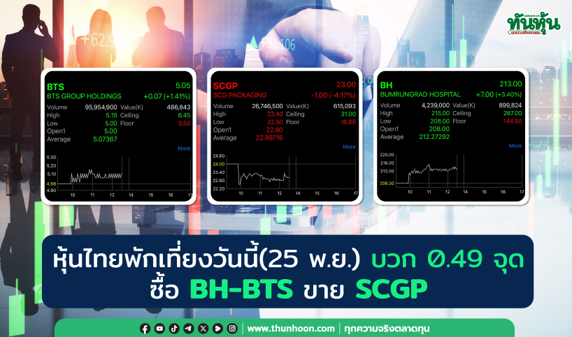 หุ้นไทยพักเที่ยงวันนี้(25 พ.ย.) บวก 0.49 จุด ซื้อ BH-BTS ขาย SCGP