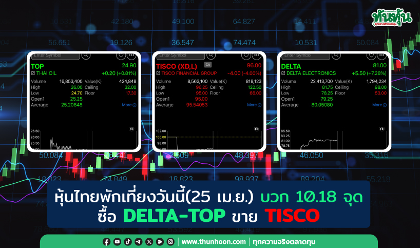 หุ้นไทยพักเที่ยงวันนี้(25 เม.ย.) บวก 10.18 จุด ซื้อ DELTA-TOP ขาย TISCO
