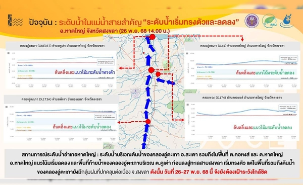 น้ำท่วมภาคใต้! สสน. เผยระดับน้ำในแม่น้ำสายสำคัญ "เริ่มทรงตัวและลดลง"