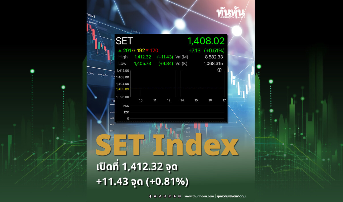 SET Index เปิดที่ 1,412.32 จุด +11.43 จุด (+0.81%)
