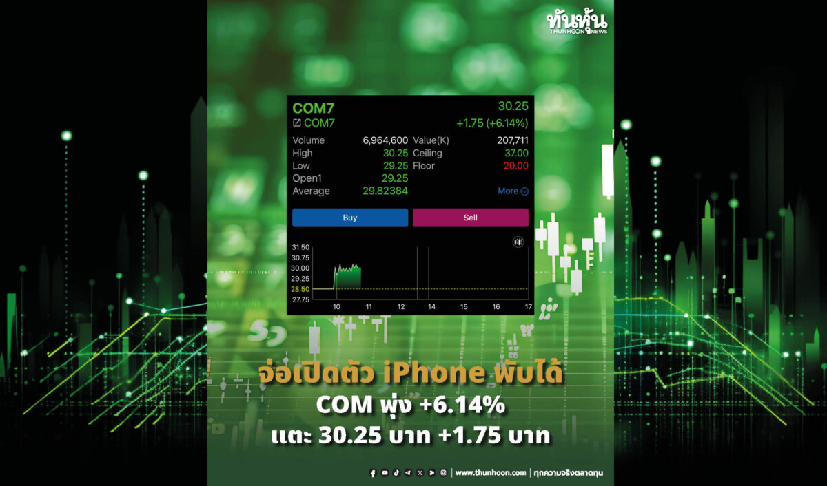 จ่อเปิดตัว iPhone พับได้ COM พุ่ง +6.14% แตะ 30.25 บาท +1.75 บาท