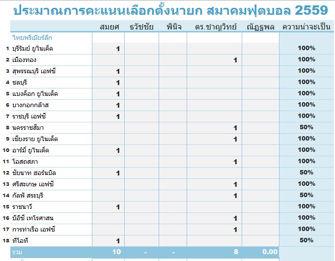 ใครเต็งจ๋า?!! ชี้เป้าเลือกตั้งนายกบอลไทย ฐานเสียงไทยลีก-ด.1 ใครเต็งจ๋า?!! ชี้เป้าเลือกตั้งนายกบอลไทย ฐานเสียงไทยลีก-ด.1