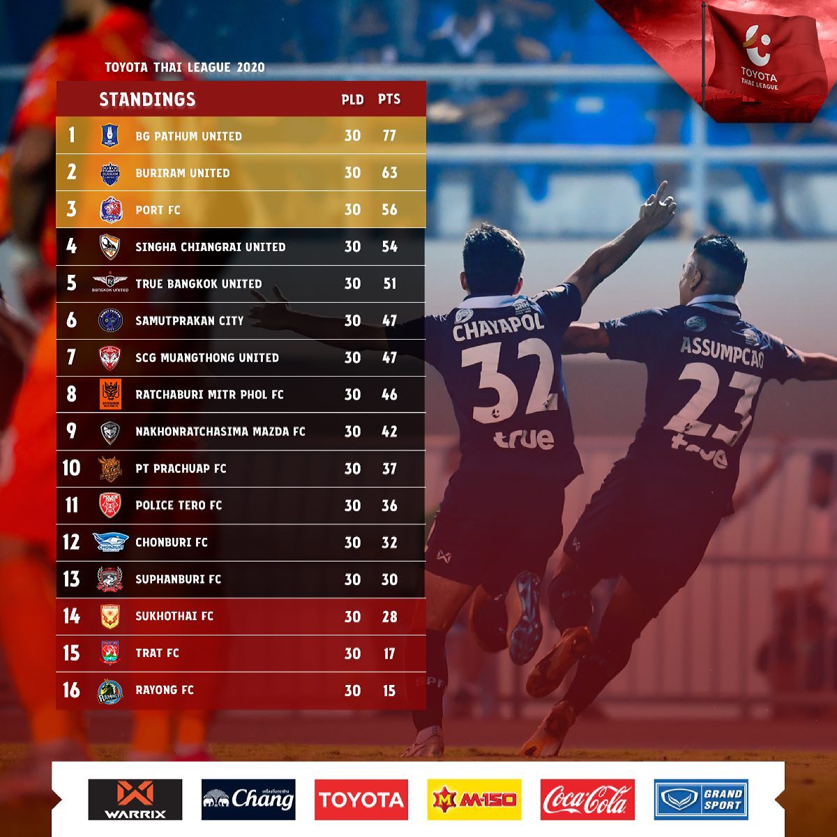 à¸šà¸—à¸ªà¸£ à¸›à¸¨ à¸à¹„à¸—à¸¢à¸¥ à¸ 2020 à¹à¸Šà¸¡à¸› à¹‚à¸„à¸§à¸• à¸² Acl à¸— à¸¡à¸•à¸à¸Š à¸™ à¸