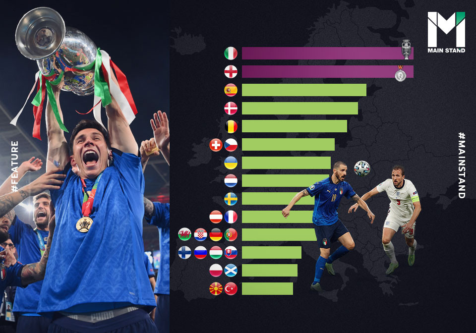 ยูโร 2020 แต่ละชาติคว้าเงินกลับบ้านทีมละเท่าไหร่ ? | Main Stand