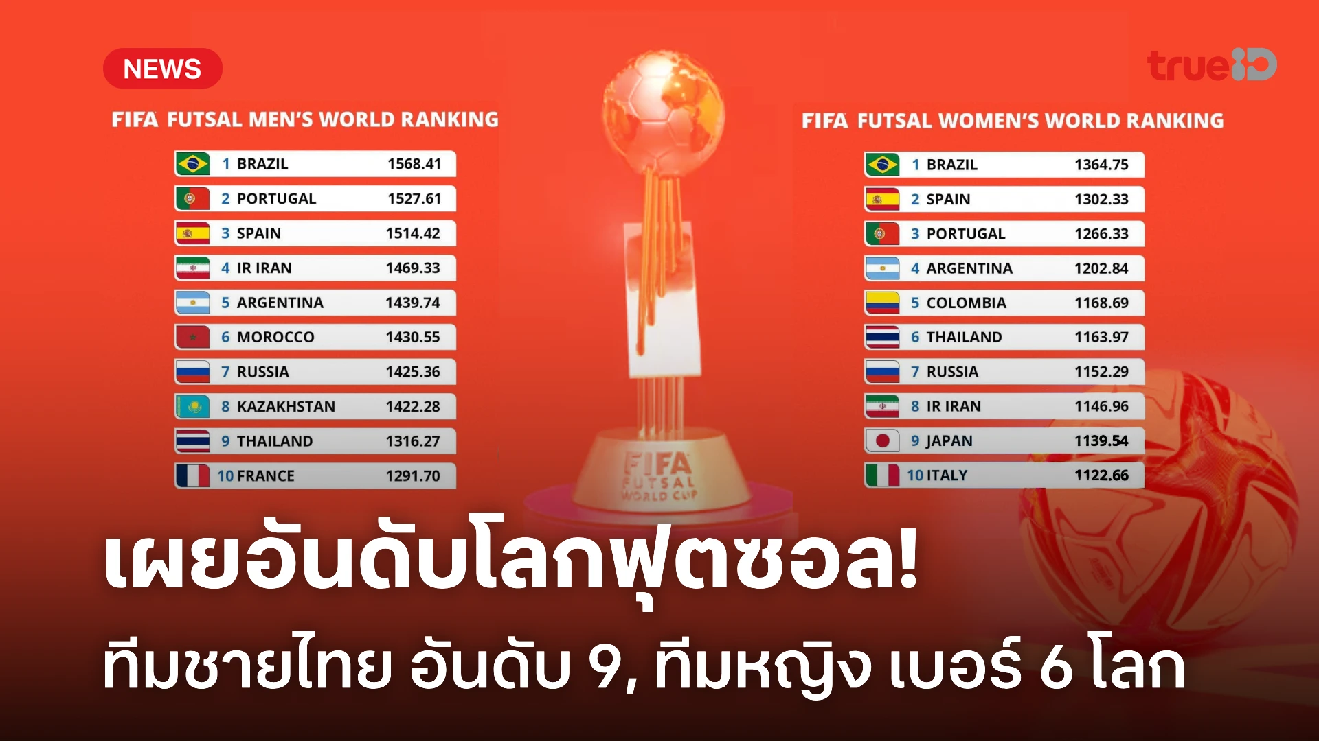 สุดปัง! ฟีฟ่า จัดอันดับ 'ฟุตซอลไทย' รั้งอันดับ 9 ของโลก - ที่ 2 เอเชีย