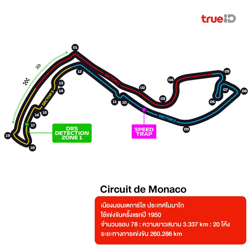 สนามแข่ง Formula 1 มีกี่สนามอยู่ประเทศอะไร ระยะทางเท่าไหร่ 
