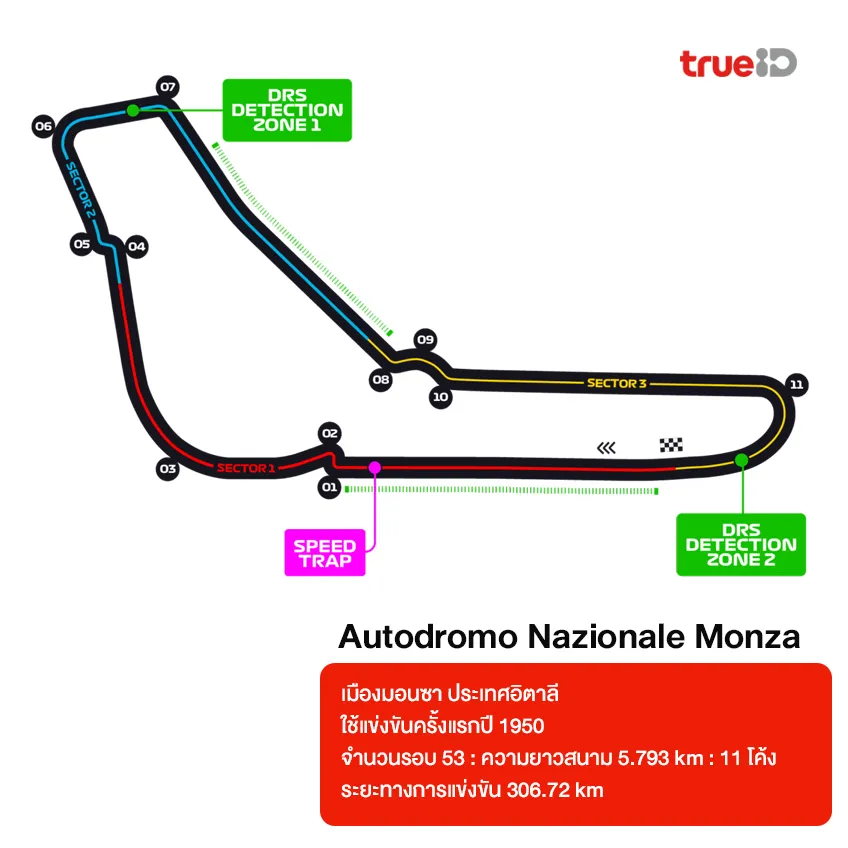 สนามแข่ง Formula 1 มีกี่สนามอยู่ประเทศอะไร ระยะทางเท่าไหร่ 