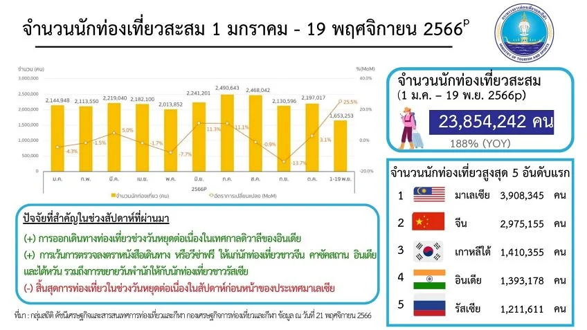 มาเลเซีย ยืนหนึ่ง! นักท่องเที่ยวเข้าไทยมากที่สุด ปี 2566