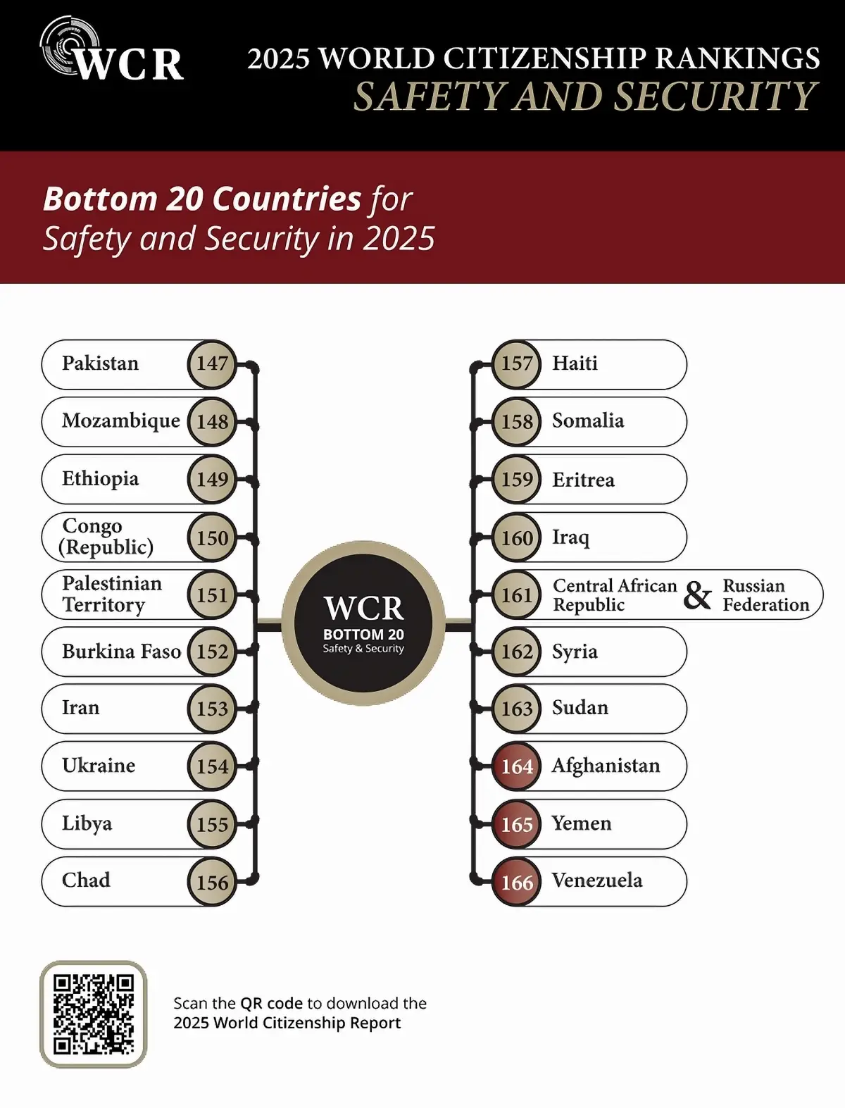 10 อันดับประเทศที่ปลอดภัยน้อยที่สุดในโลก 2025