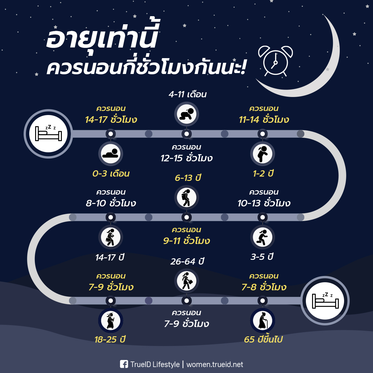 Infographic : นอนให้พอดีกับอายุ! อยากสุขภาพดี ต้องนอนให้ได้กี่ชั่วโมงกันนะ?!