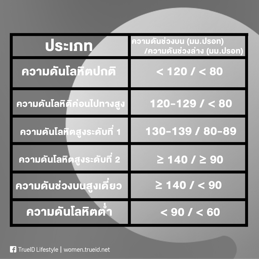 ค่าความดันโลหิตดูอย่างไร? ทำไมยิ่งสูงยิ่งเสี่ยงโรค